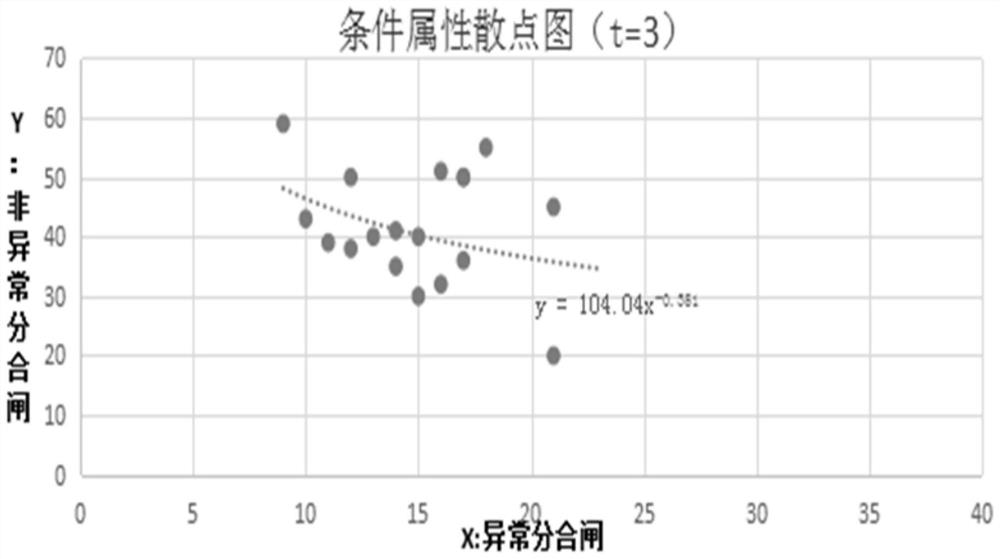 Distribution network automation switch service life monitoring method based on power grid monitoring data