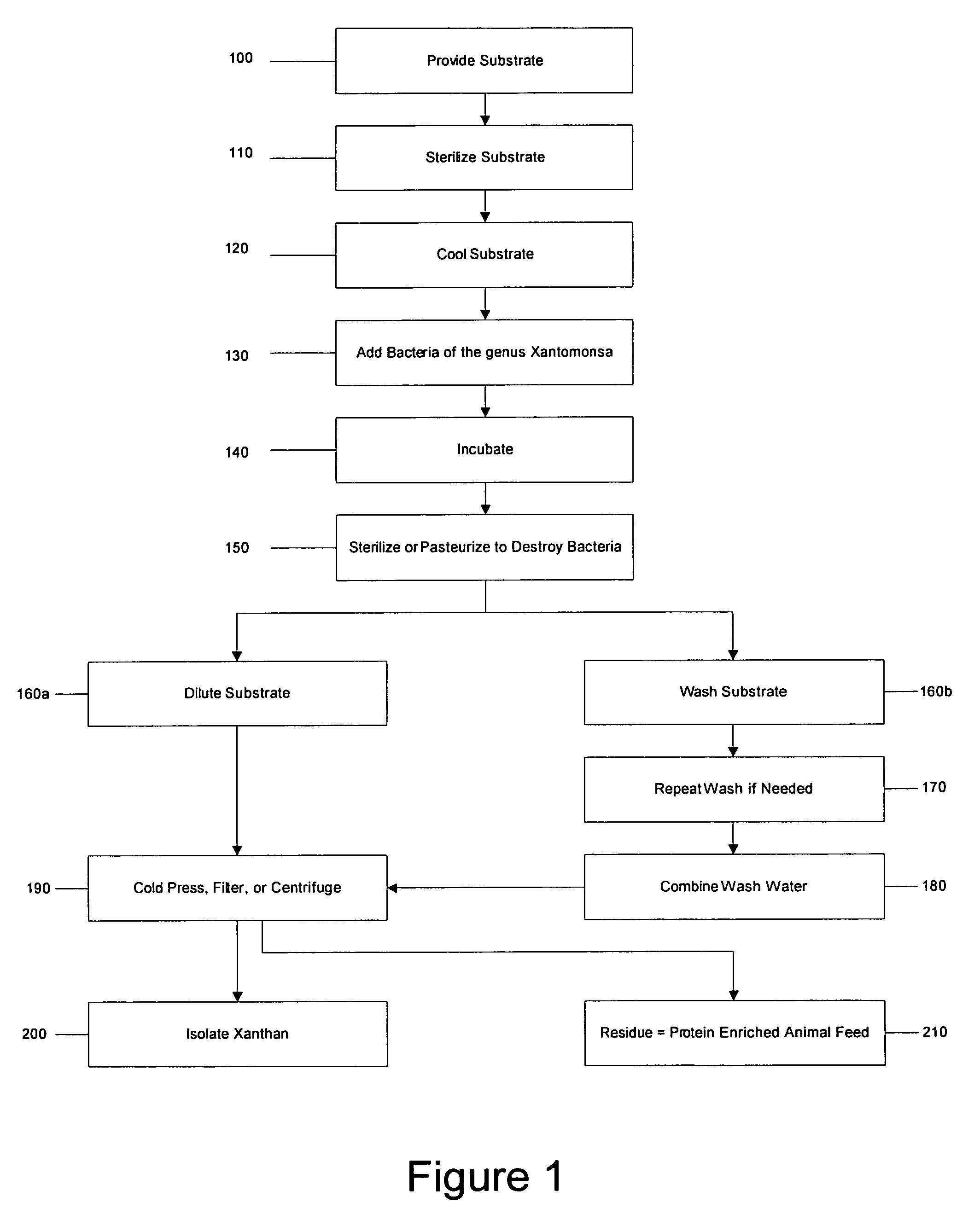 Solid or semi-solid state fermentation of xanthan on potato or potato waste