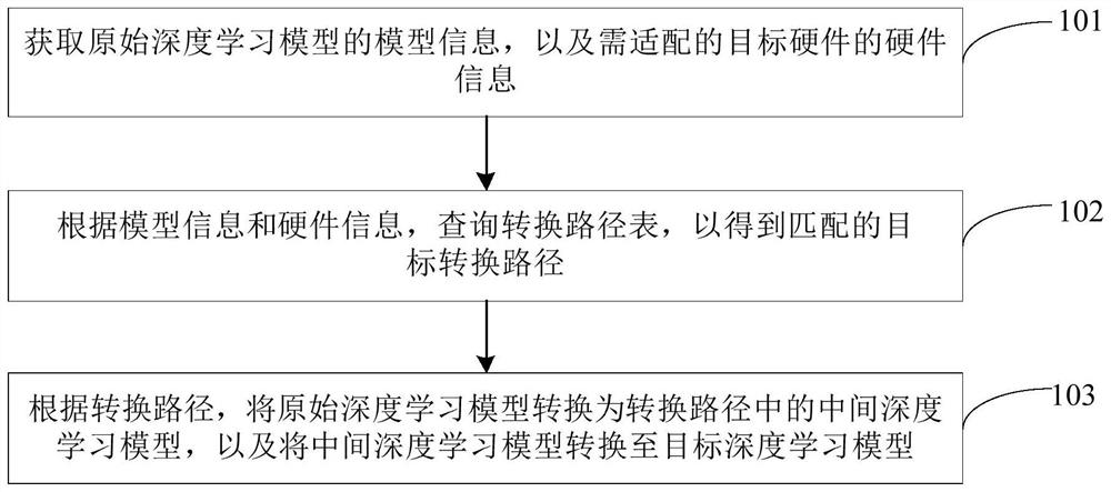 Deep learning model adaptation method and device, and electronic equipment