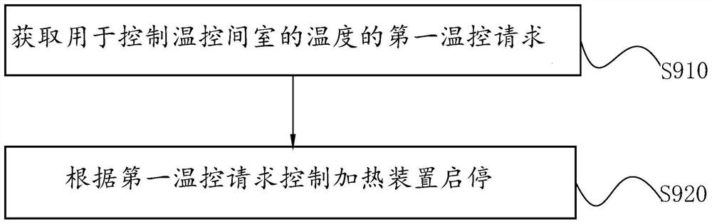 Return air temperature control mechanism, return air temperature control method, operation control device and refrigerator