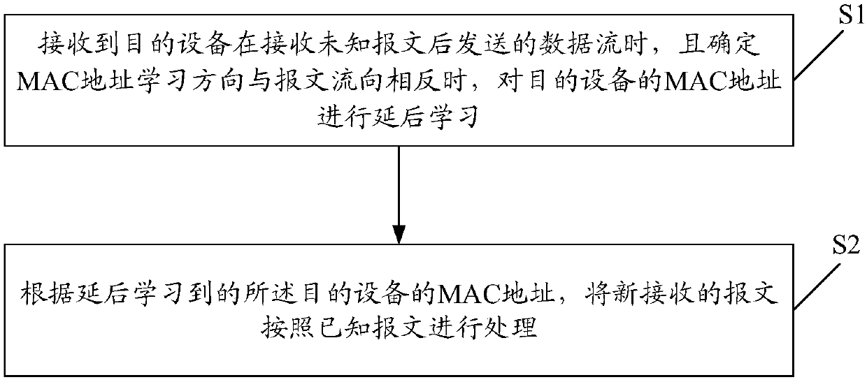 Message processing method and equipment, and computer storage medium