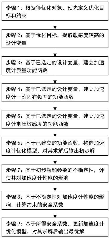 A structure optimization design method of compression piezoelectric accelerometer