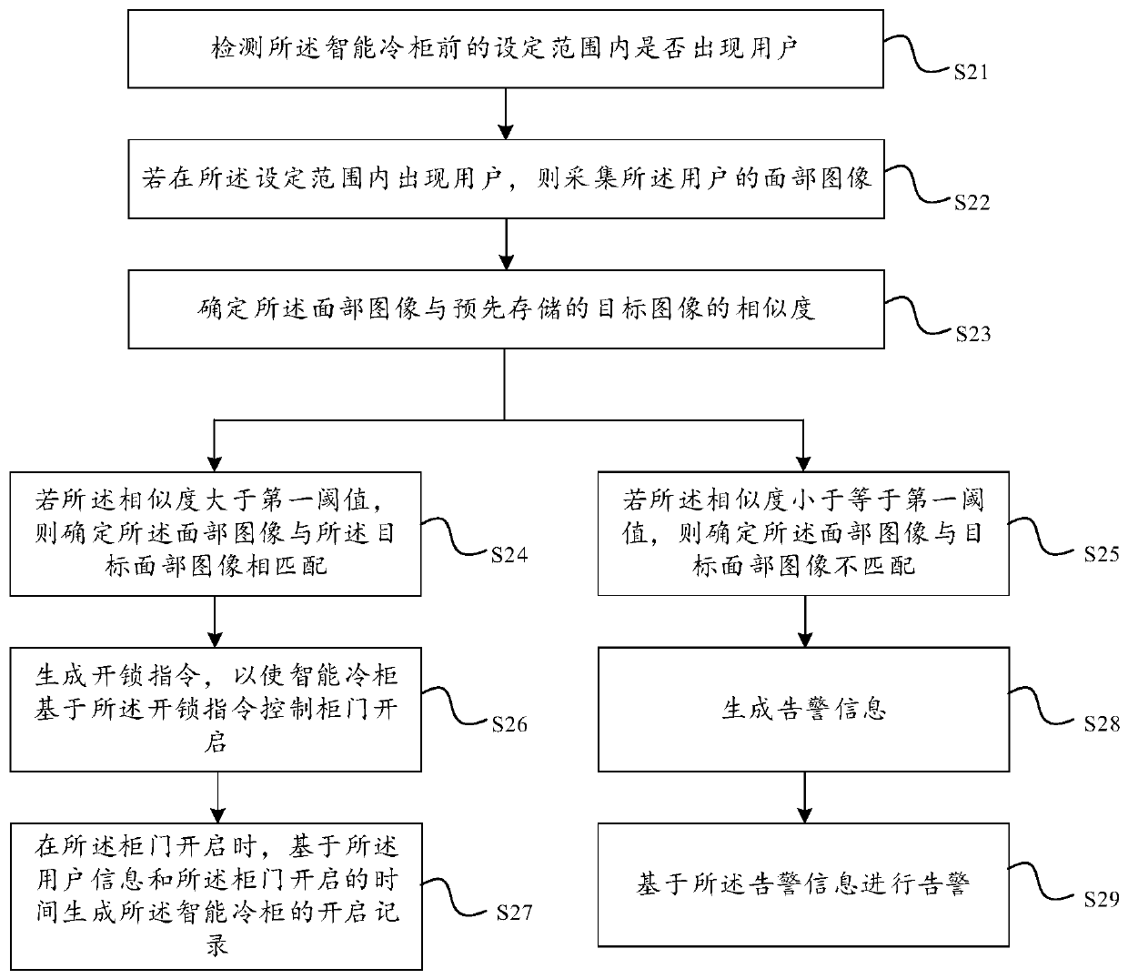 Identity authentication method and device, intelligent refrigerator and storage medium