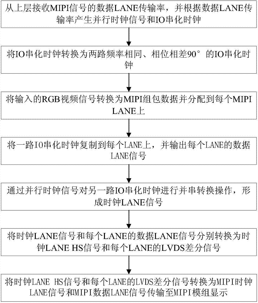 Method and device achieving MIPI LANE signal serial output on basis of FPGA