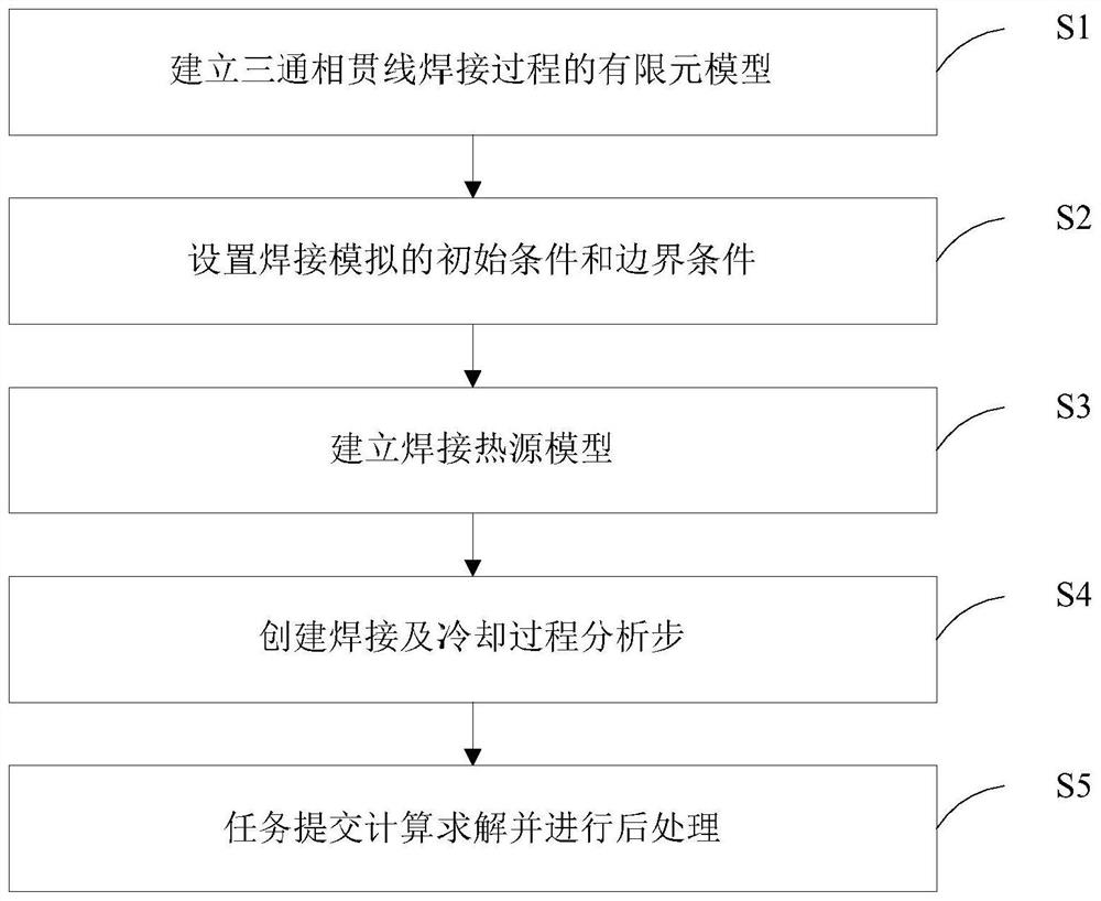 Three-way intersecting line welding temperature field numerical simulation and prediction method and system, and medium