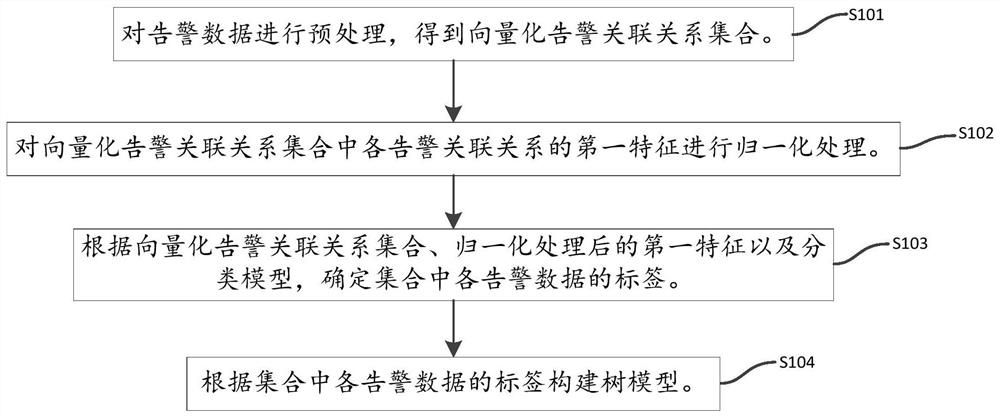 Tree model construction method and device, equipment and storage medium