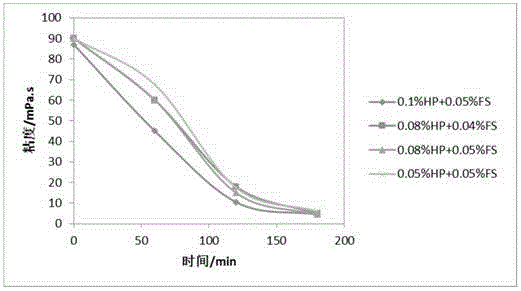 Low-temperature gel breaker and preparation method thereof