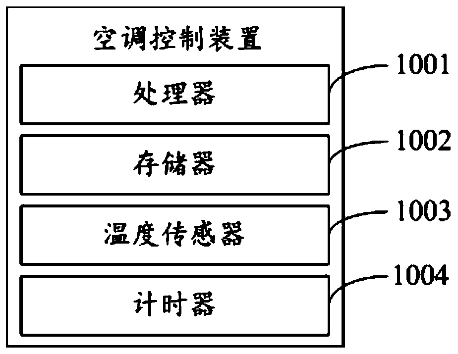 Air conditioner, air conditioner control method and control device thereof, and readable storage medium