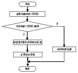 Logic binding method for preventing PC (personal computer)hard disk information from theft