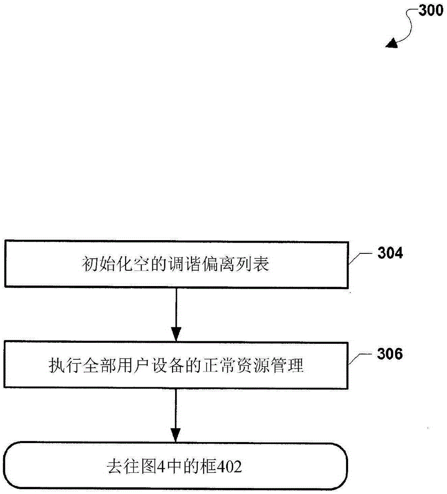 Handling of user equipment at a node B