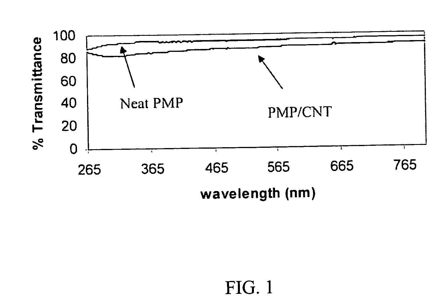 Polymer/carbon nanotube composites, methods of use and methods of synthesis thereof