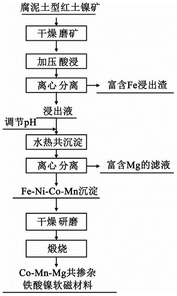 Method for synthesizing co-doping nickel ferrite soft magnetic material by using nickel laterite ore