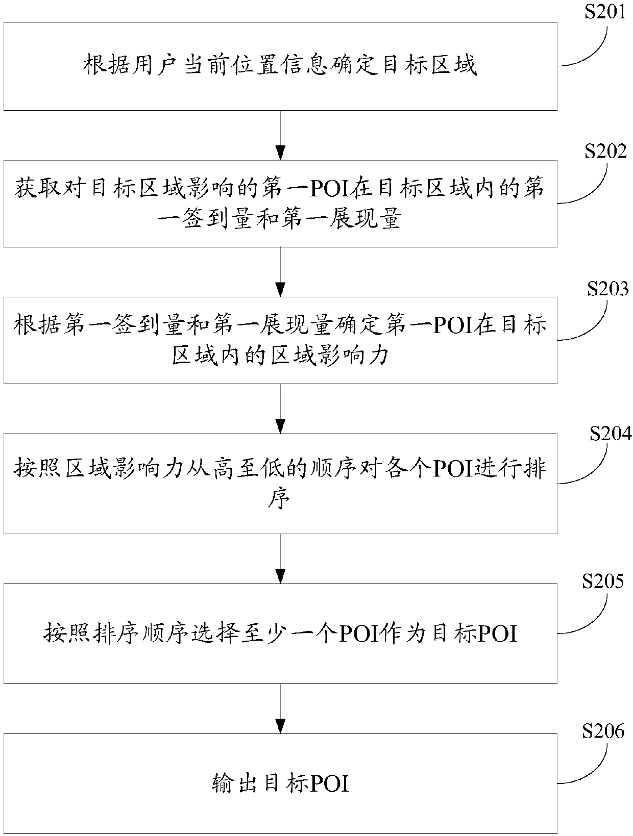 Interest point recommendation method and device based on position service