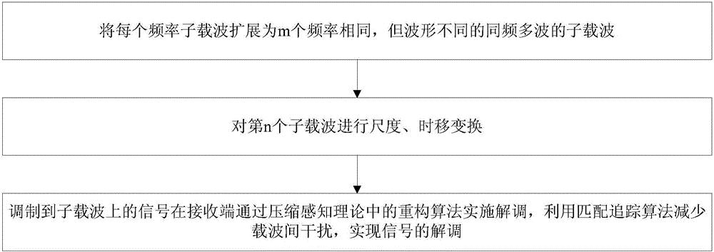 Same-frequency multi-waveform high-capacity multi-carrier modulation method