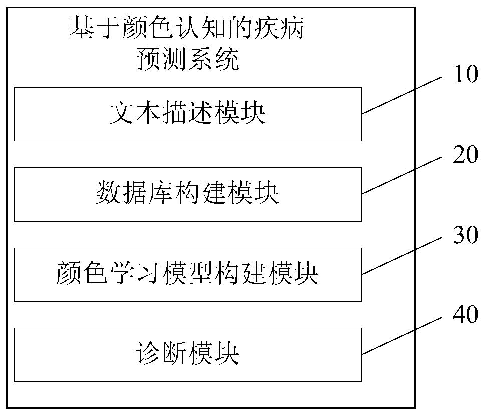 Disease prediction system based on color cognition