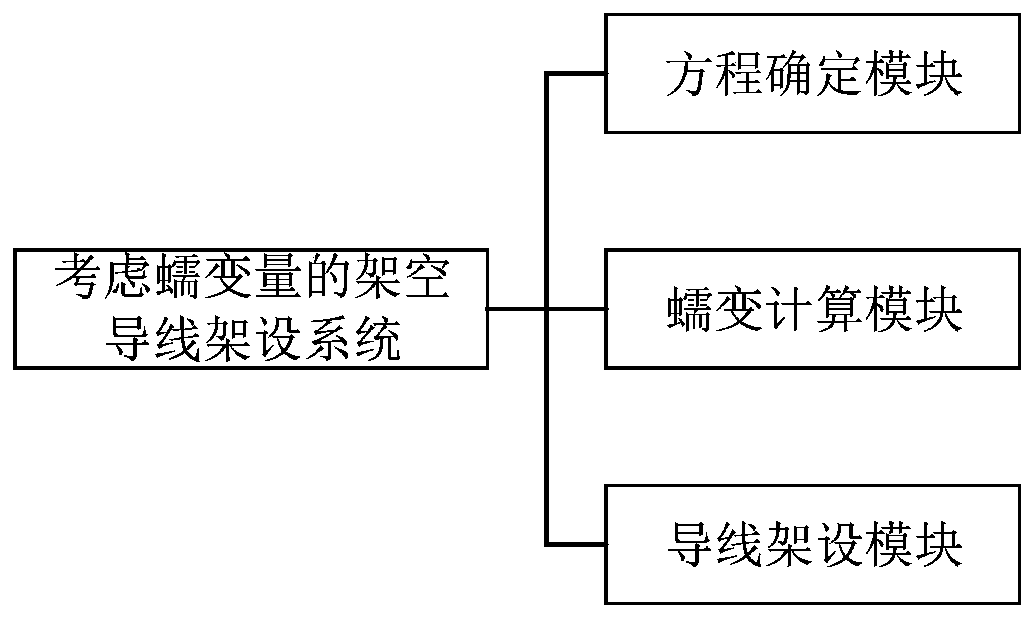 Erection method and erection system of overhead conductor considering creep quantity