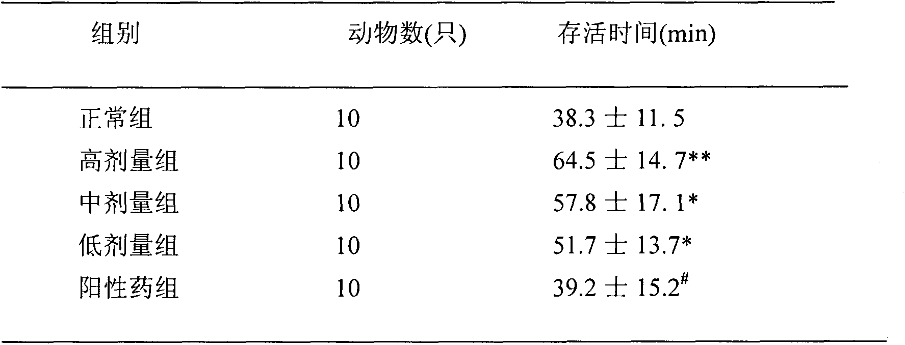 Pharmaceutical composition for improving anoxia endurance and preparation method and application thereof