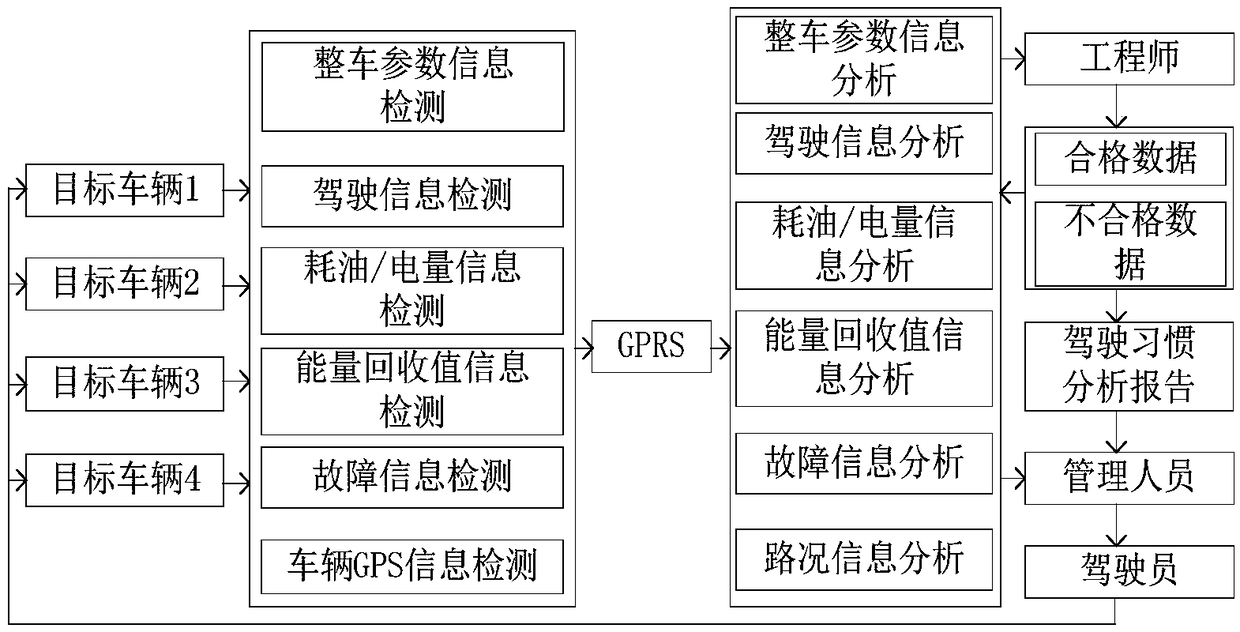 Remote monitoring analysis method and system for new energy vehicle