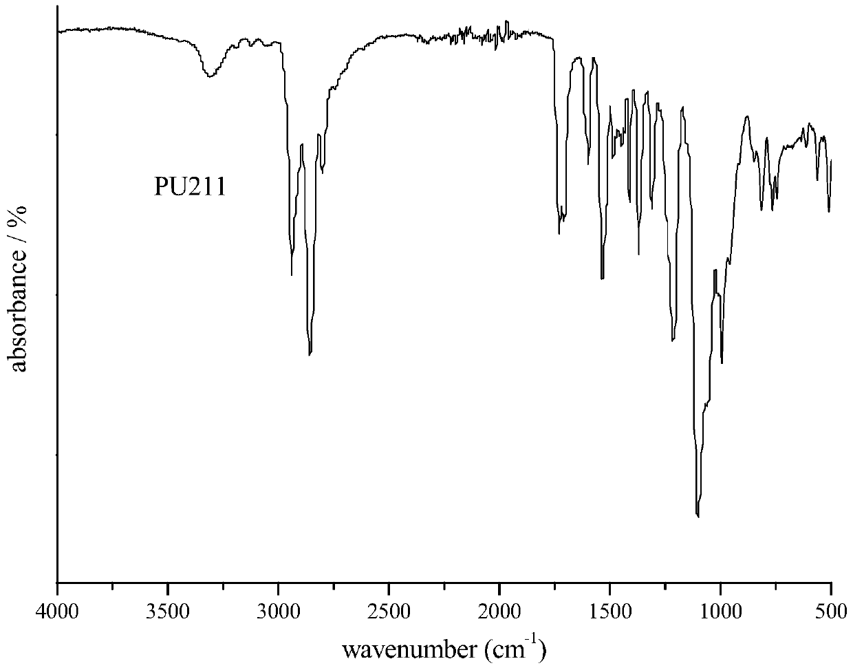 A kind of polyurethane containing alkyne group and preparation method thereof