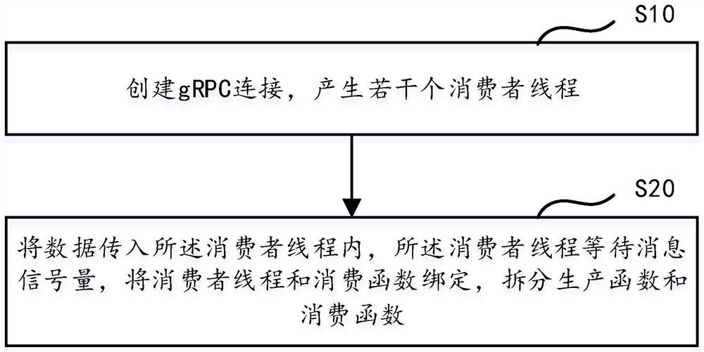 GRPC deblocking method, computer equipment and storage medium
