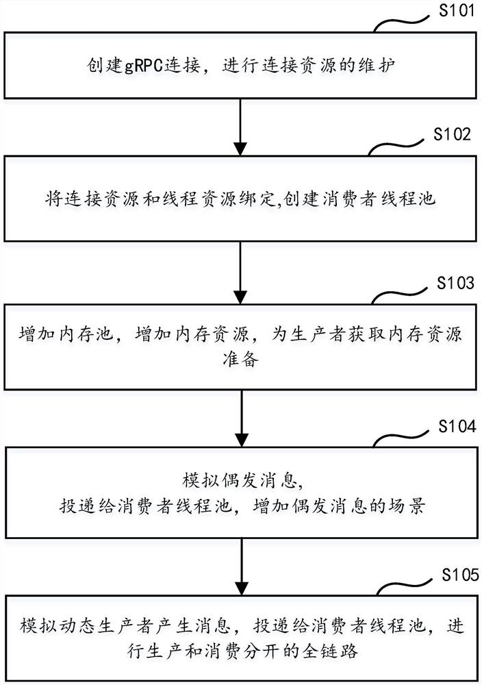 GRPC deblocking method, computer equipment and storage medium