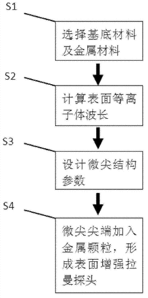 Fabrication method of surface-enhanced Raman probe based on secondary enhancement