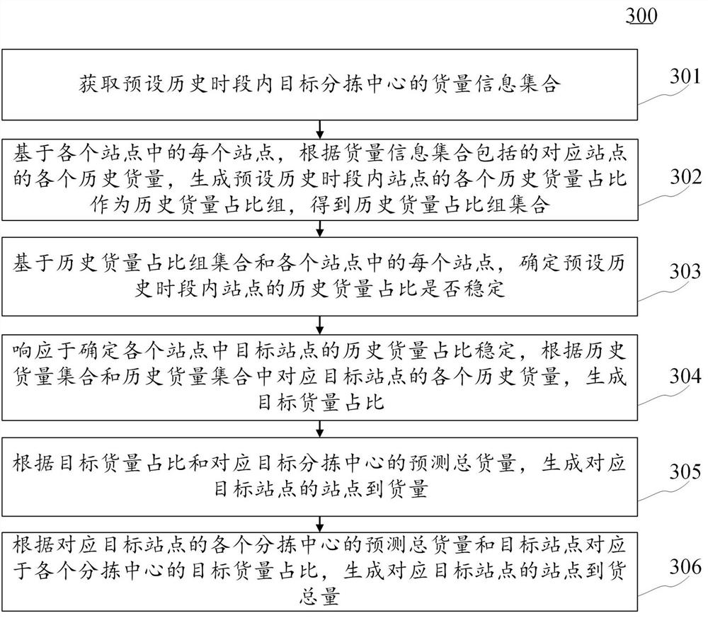 Station arrival volume prediction method and device, electronic equipment and computer readable medium