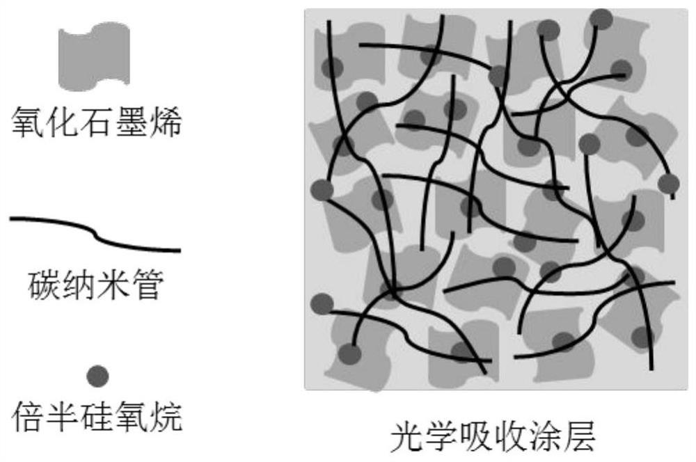 A kind of antistatic optical absorption coating with low outgassing rate and preparation method thereof