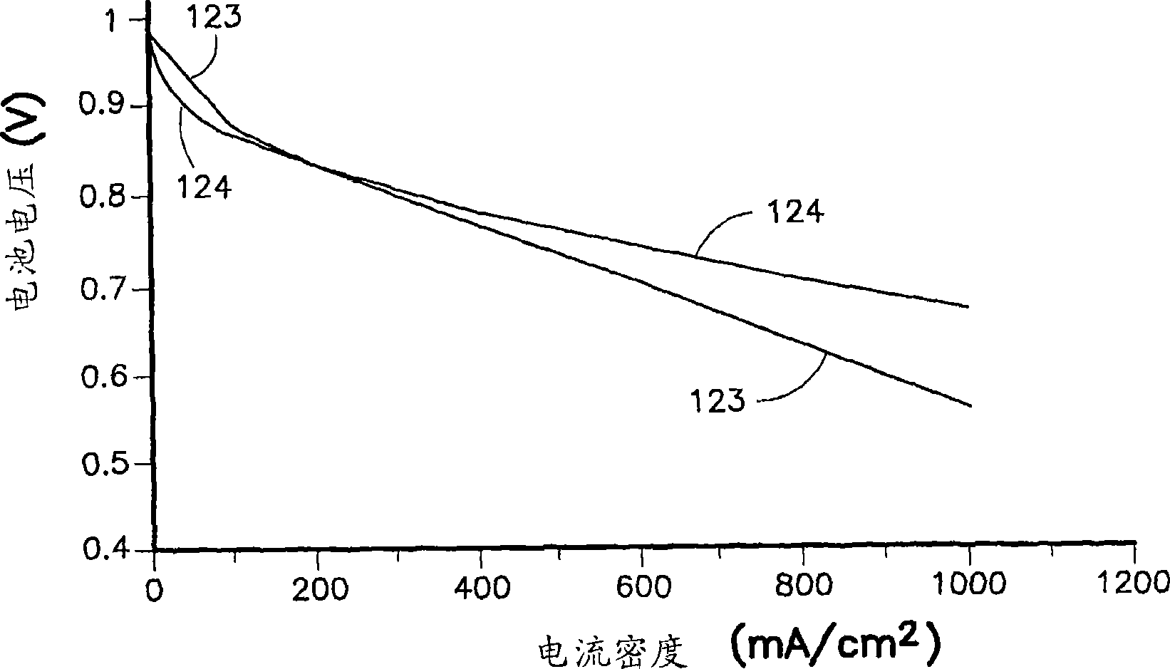 Fuel battery using hydration non-perfluocarbon hydrocarbon ion-exchange membrane