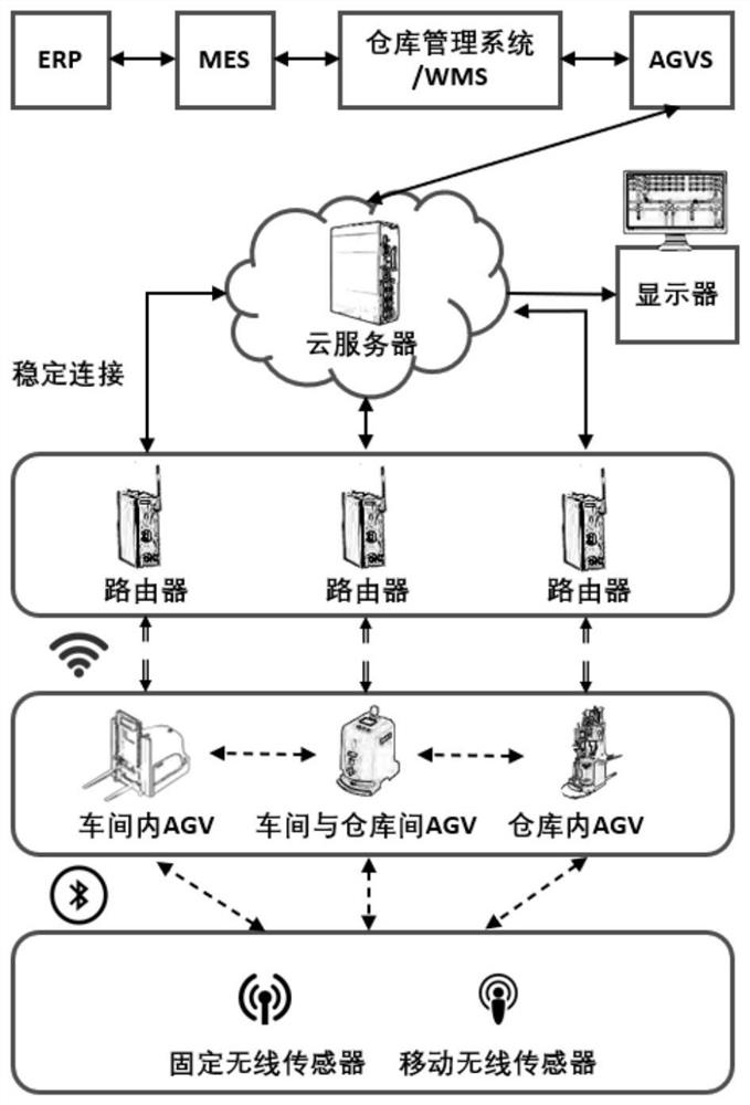 End-side-cloud cooperative data transmission method for AGV scene movement of intelligent factory
