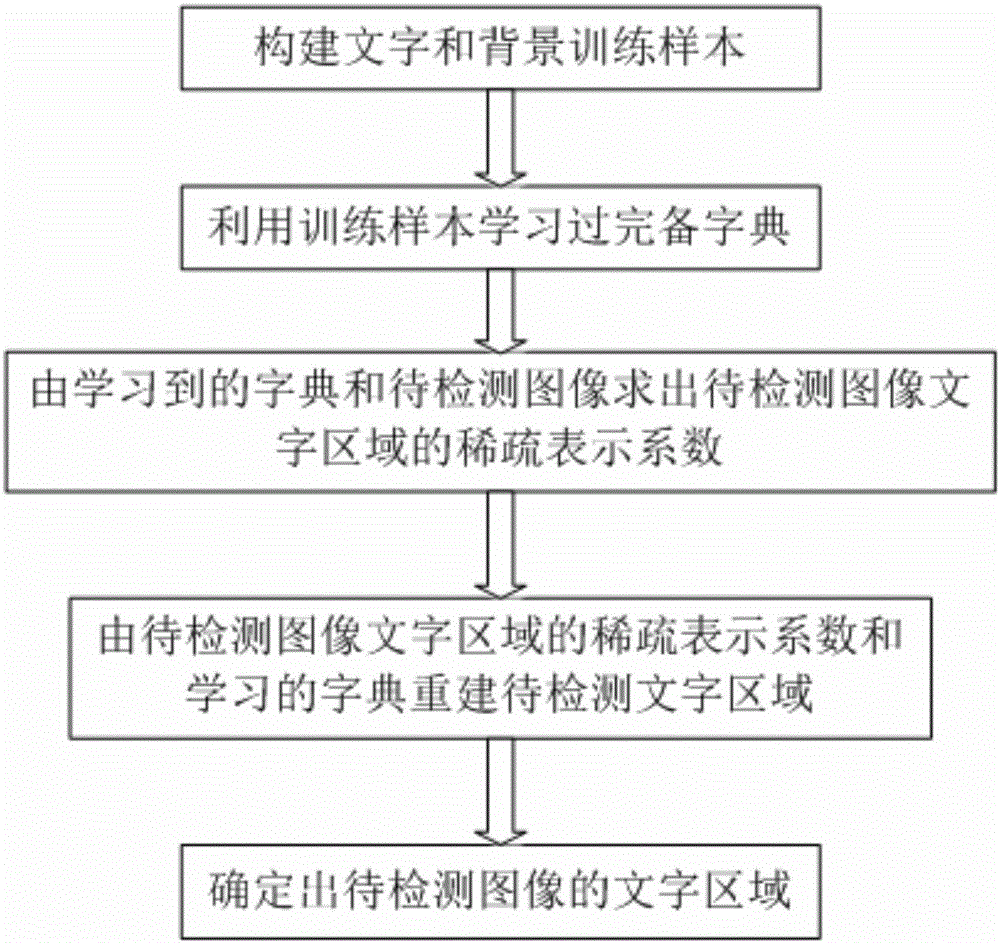 Scene picture character detection method based on discrimination dictionary learning and sparse representation