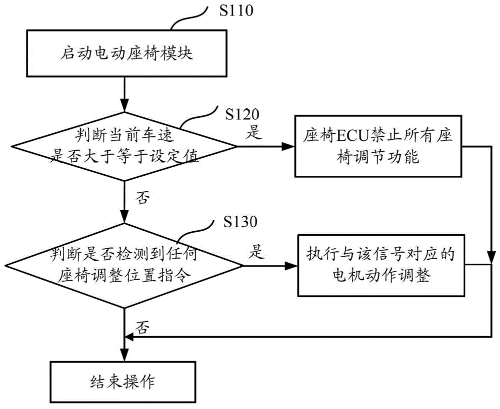 Vehicle electric seat control system and control method thereof