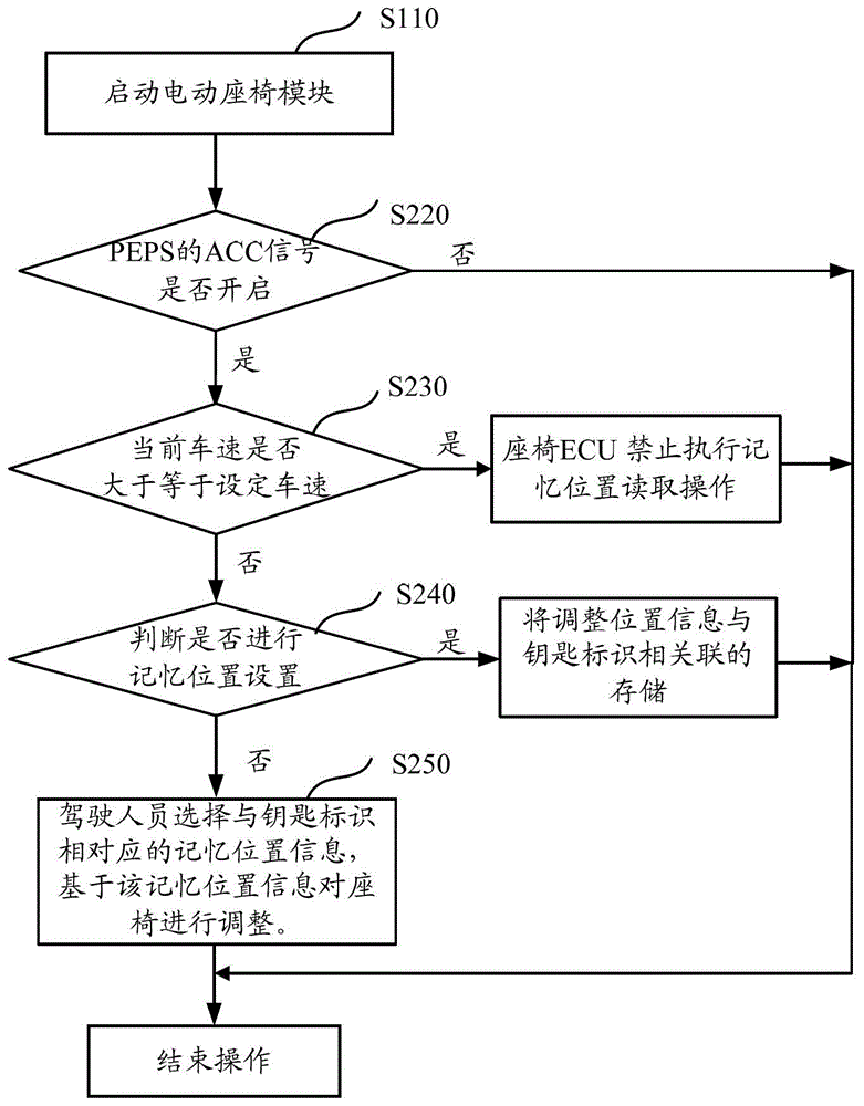 Vehicle electric seat control system and control method thereof