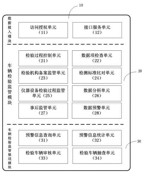 Motor vehicle safety technology inspection and supervision system and running method for same