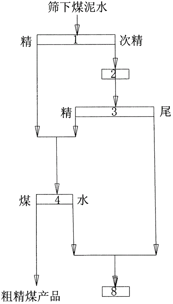 A kind of coarse coal slime sorting system and sorting method