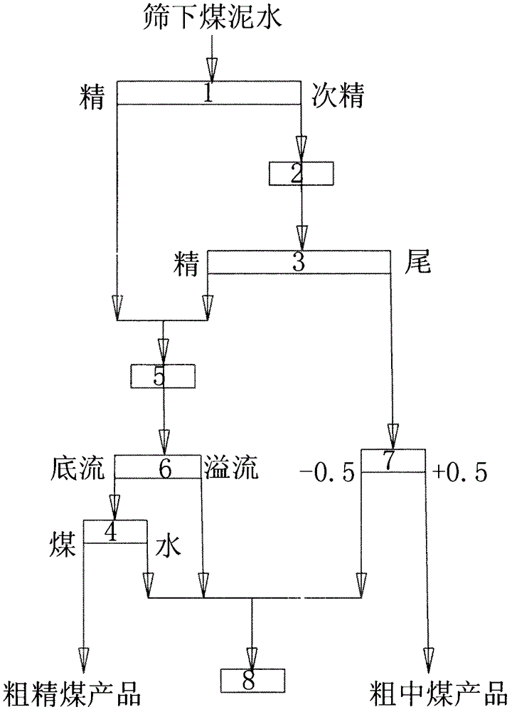 A kind of coarse coal slime sorting system and sorting method