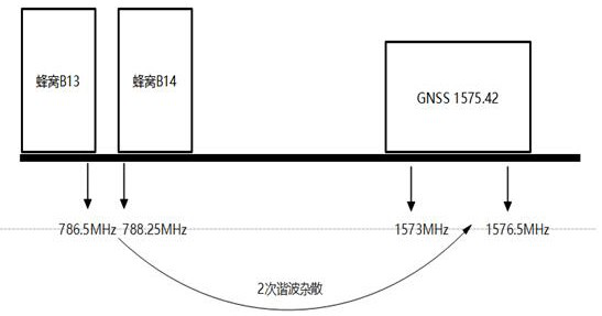 Vehicle-mounted wireless communication GNSS and cellular coexistence interference suppression circuit structure