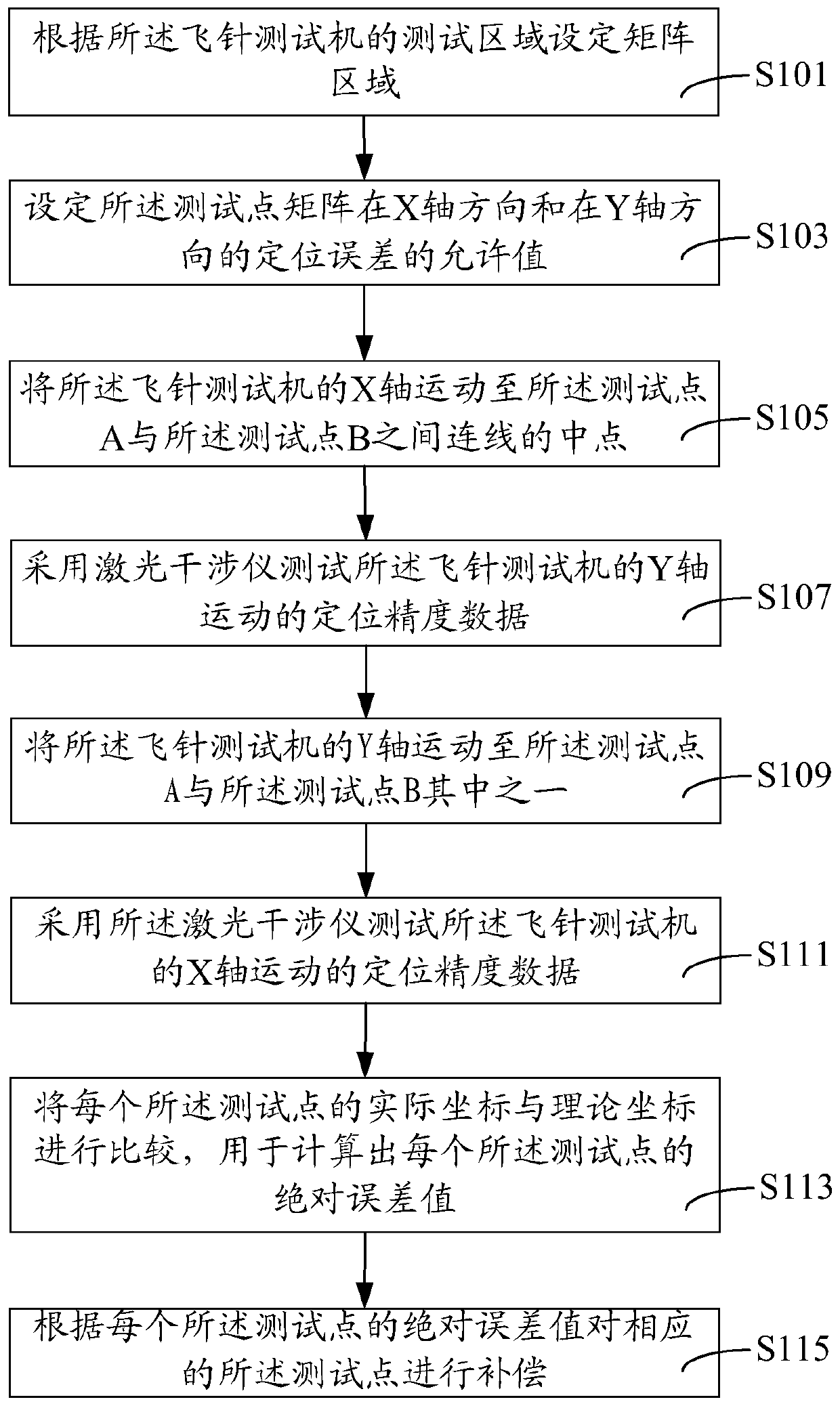 The control method of the motion axis of the flying probe tester and the compensation method of the positioning accuracy