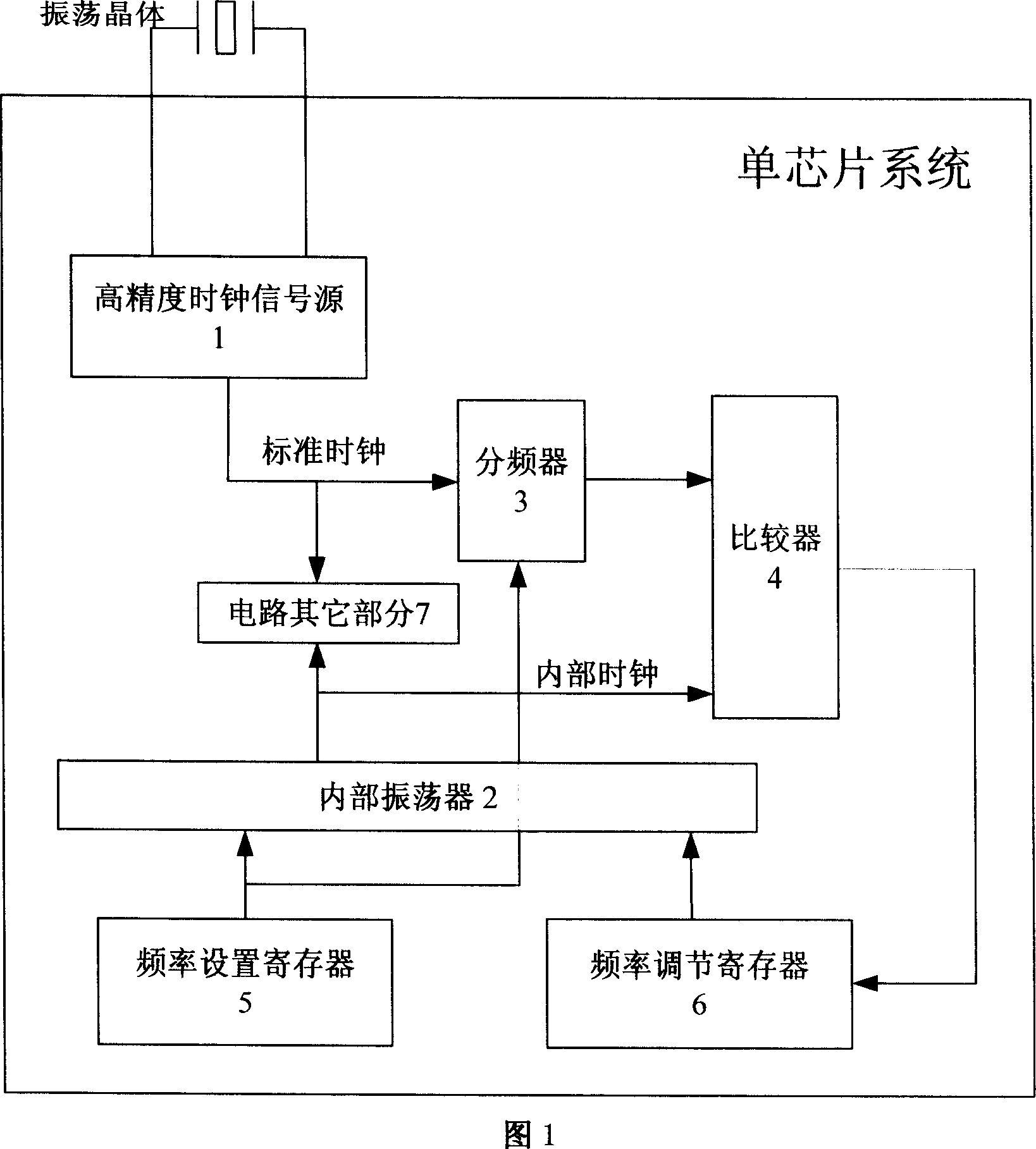 Multiple precision clock generating circuit on single chip and its realizing method