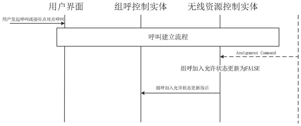 Group call processing control method for railway dedicated mobile terminal