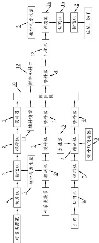 Pet food production system