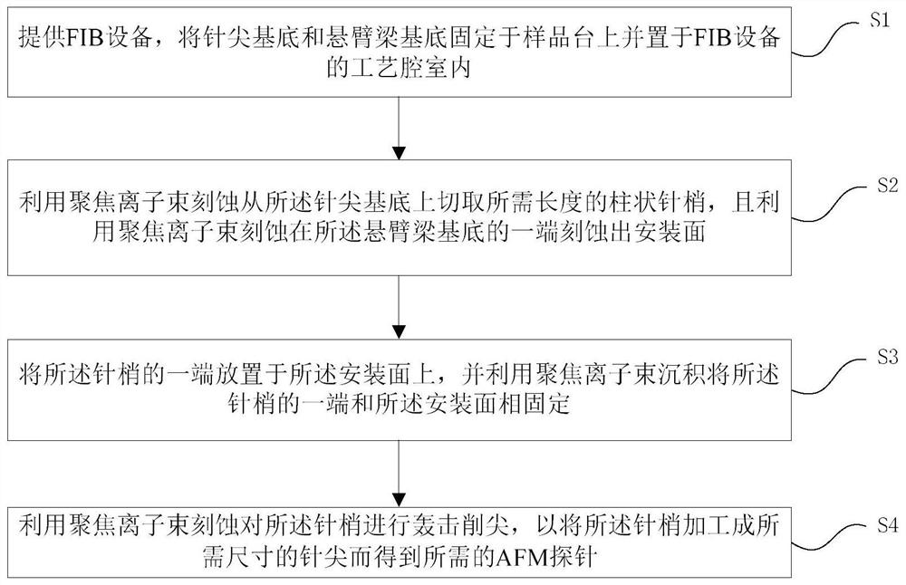 Method for customizing AFM probe based on FIB equipment and atomic force microscope