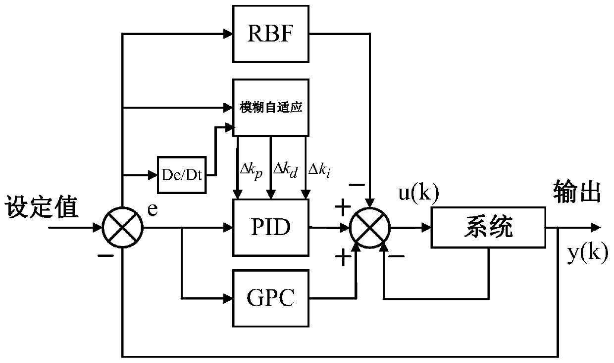 Radar pitching motion control method based on prediction RBF feedforward compensation type fuzzy PID