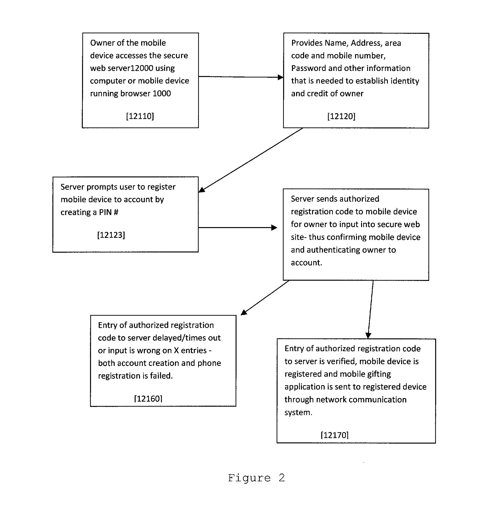 Transaction method for secure electronic gift cards