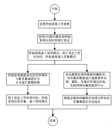 Passive earthquake monitoring data compression method and control system