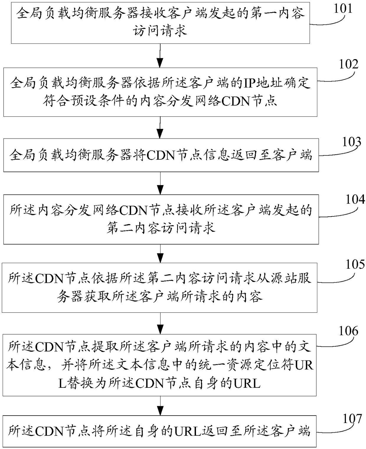 A redirection method and content distribution node applied to content distribution network