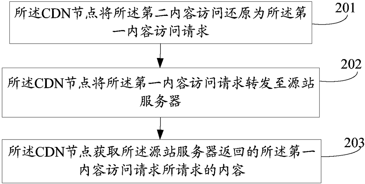 A redirection method and content distribution node applied to content distribution network