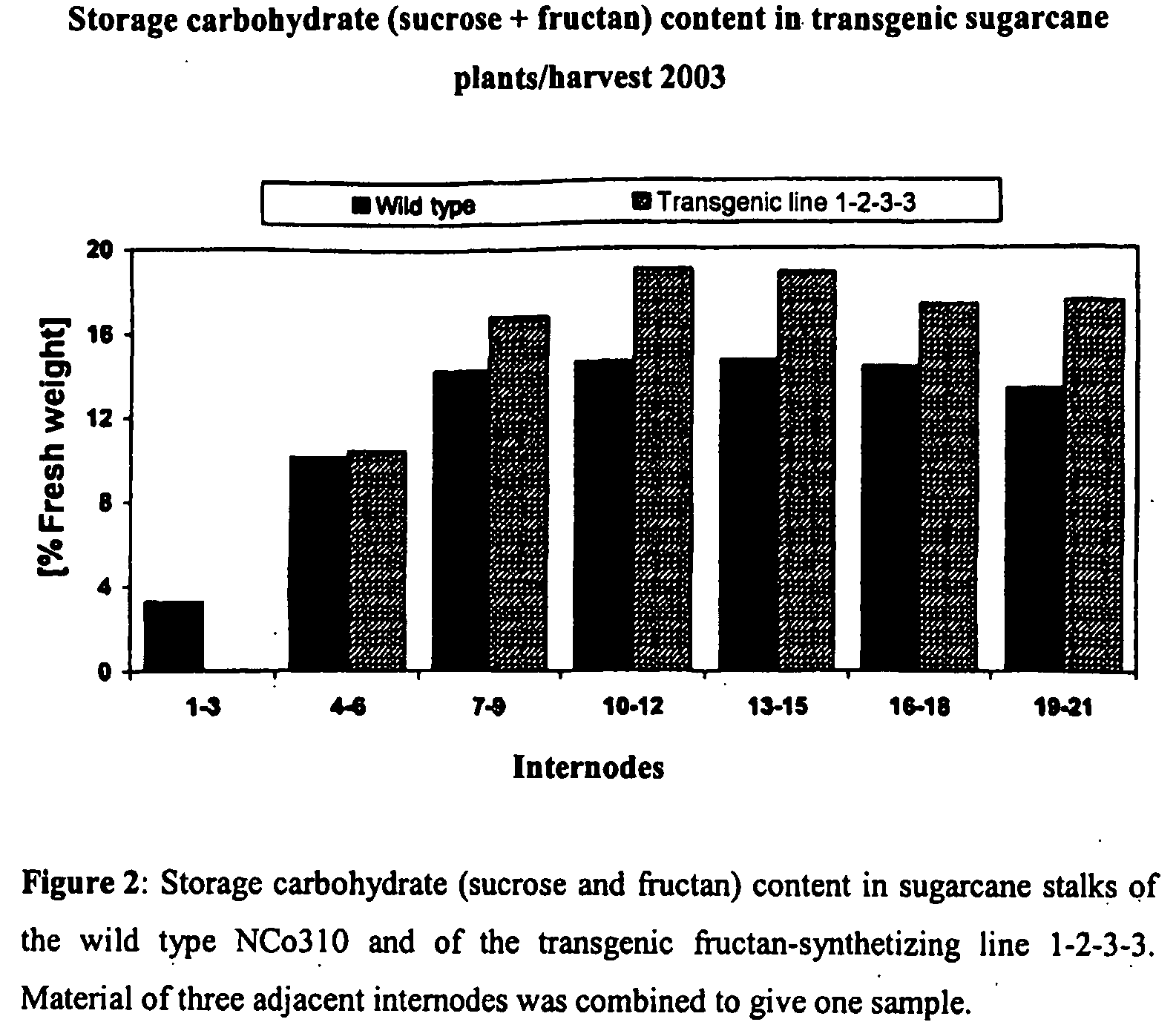 Sugarcane Plants with an Increased Storage Carbohydrate Content