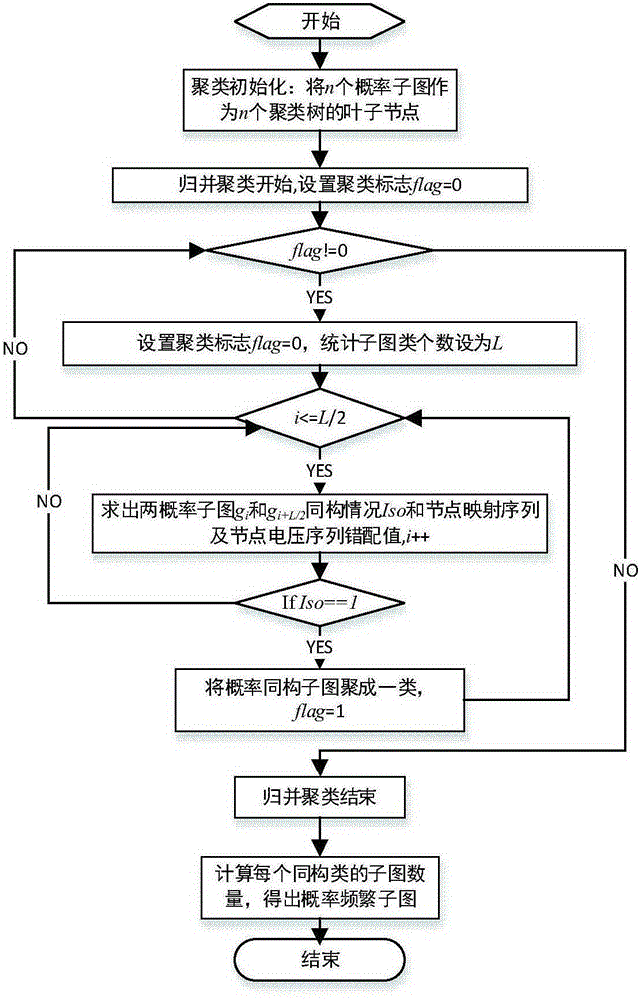 Merge clustering-based parallel frequent probability subgraph searching method