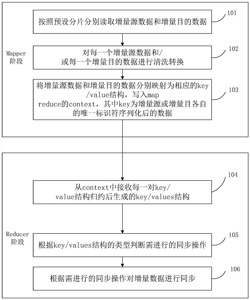 Incremental data synchronization method and device based on map reduce